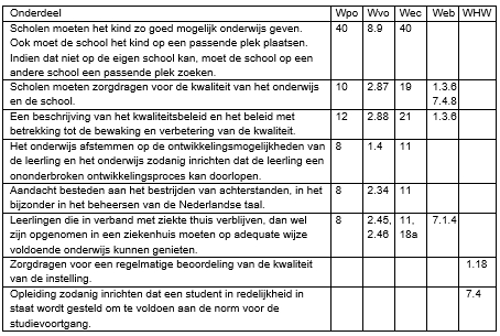 Verschillen tussen de Nederlandse onderwijswetten